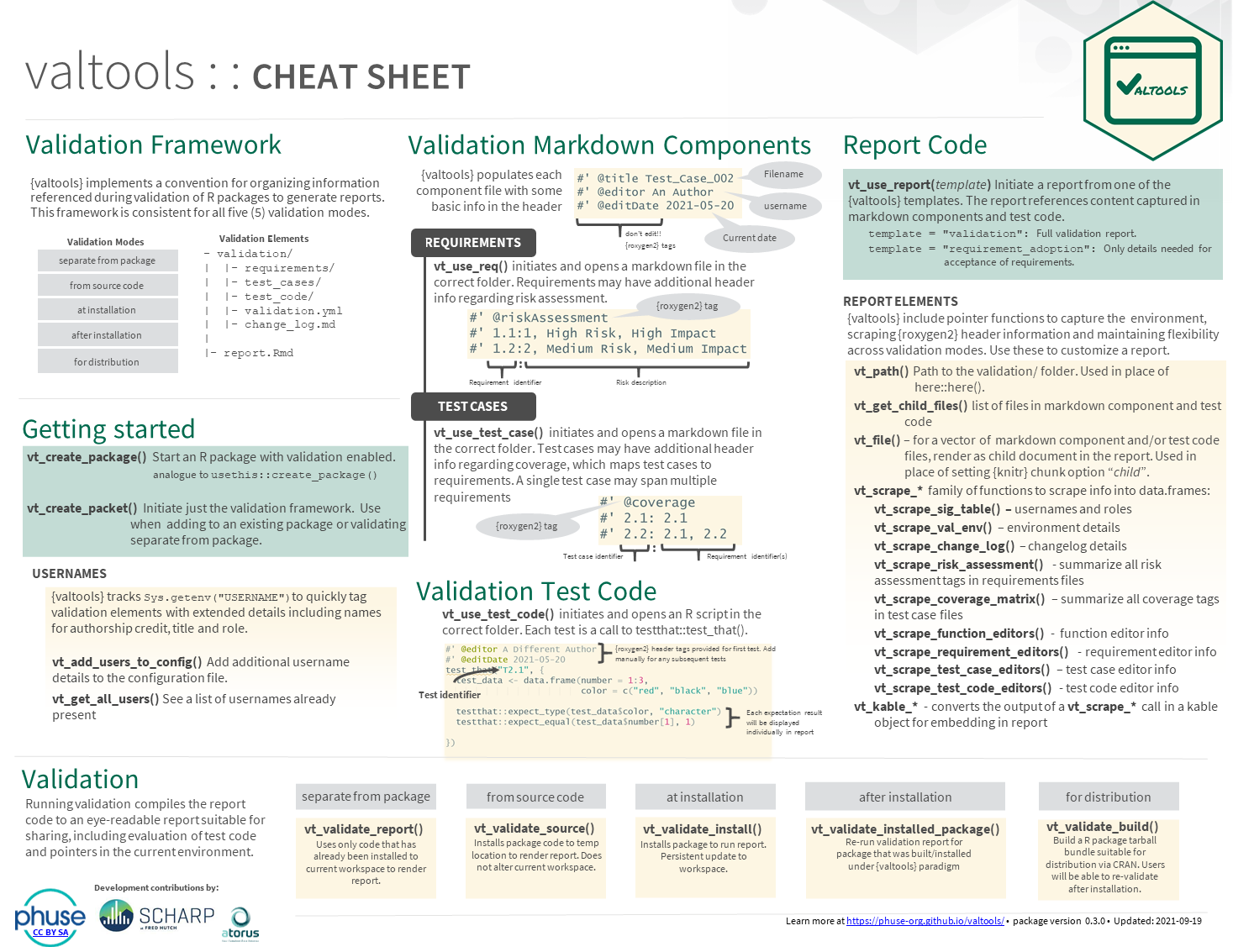 Cheatsheet on how to use the {valtools} R Package - functions